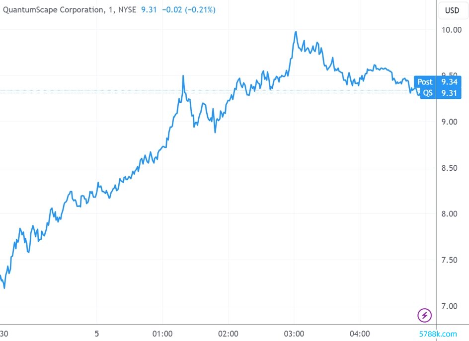 （QuantumScape分钟线图，起头：TradingView）