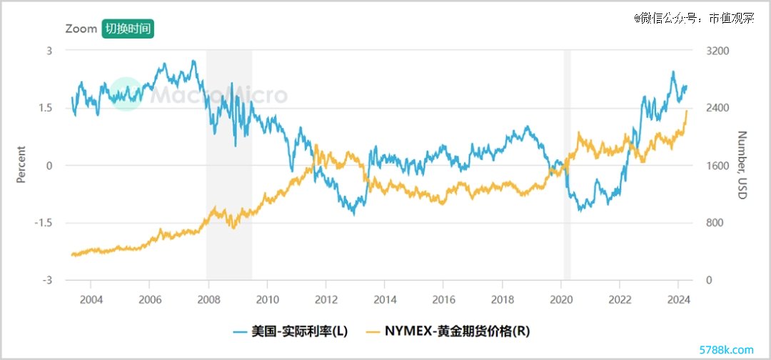 ▲好意思国骨子利率VS黄金期货价钱走势