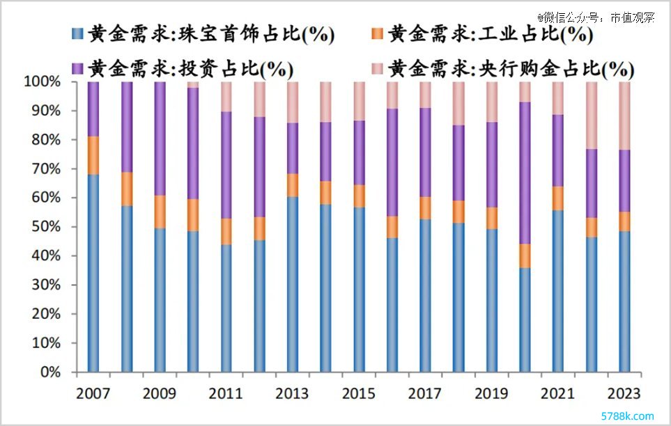 ▲央行购金需求占比快速提高